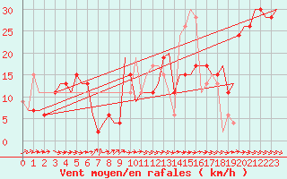 Courbe de la force du vent pour Rimini