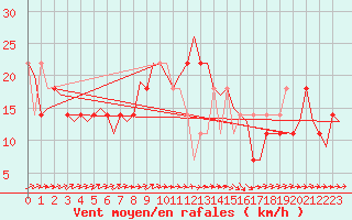 Courbe de la force du vent pour Wunstorf