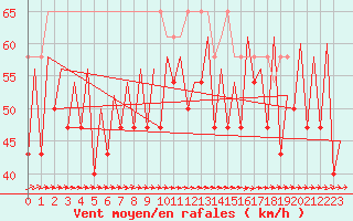 Courbe de la force du vent pour Platform K14-fa-1c Sea