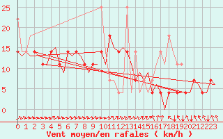 Courbe de la force du vent pour Tromso / Langnes