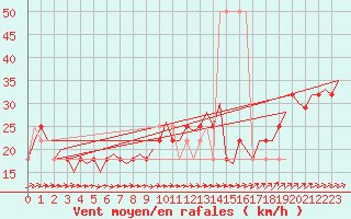 Courbe de la force du vent pour Wunstorf