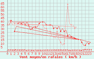 Courbe de la force du vent pour Palermo / Punta Raisi