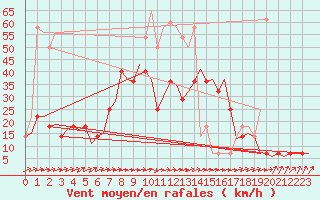 Courbe de la force du vent pour Ingolstadt