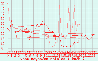 Courbe de la force du vent pour Linz / Hoersching-Flughafen