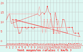 Courbe de la force du vent pour Ingolstadt