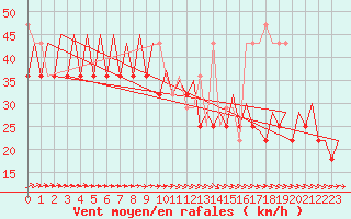 Courbe de la force du vent pour Platform K13-A