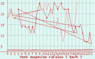 Courbe de la force du vent pour Wittmundhaven