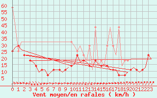 Courbe de la force du vent pour Rotterdam Airport Zestienhoven