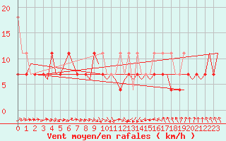 Courbe de la force du vent pour Poznan