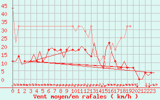 Courbe de la force du vent pour Muenster / Osnabrueck