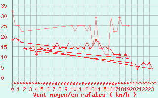 Courbe de la force du vent pour De Kooy