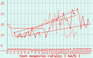 Courbe de la force du vent pour Bari / Palese Macchie