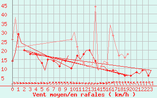 Courbe de la force du vent pour Berlin-Schoenefeld