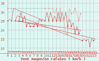 Courbe de la force du vent pour Le Goeree