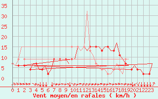 Courbe de la force du vent pour Alghero