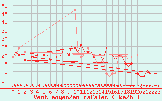 Courbe de la force du vent pour Bournemouth (UK)