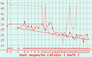 Courbe de la force du vent pour Hahn