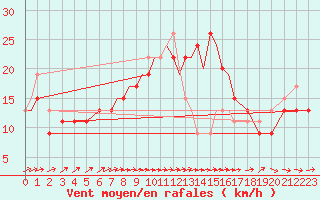 Courbe de la force du vent pour Wattisham