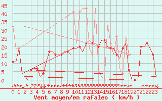 Courbe de la force du vent pour Gaziantep