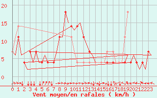 Courbe de la force du vent pour Hohn