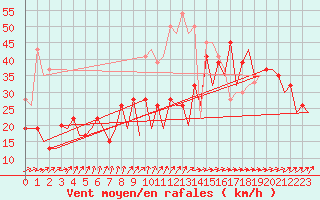 Courbe de la force du vent pour Gibraltar (UK)