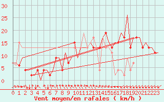 Courbe de la force du vent pour Farnborough