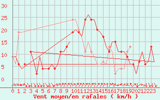 Courbe de la force du vent pour Barcelona / Aeropuerto