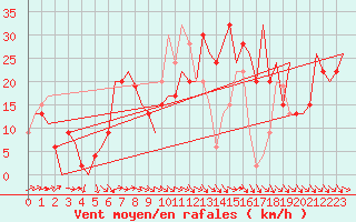 Courbe de la force du vent pour Zaragoza / Aeropuerto