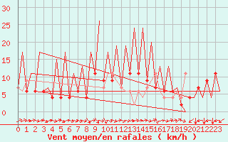 Courbe de la force du vent pour Huesca (Esp)