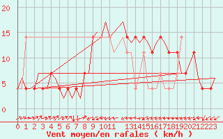 Courbe de la force du vent pour Altenstadt