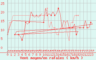 Courbe de la force du vent pour Stockholm / Bromma