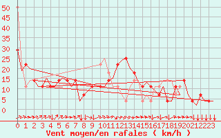 Courbe de la force du vent pour Linz / Hoersching-Flughafen