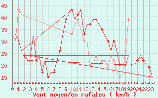 Courbe de la force du vent pour Palma De Mallorca / Son San Juan