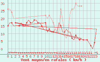 Courbe de la force du vent pour Koebenhavn / Kastrup