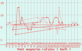 Courbe de la force du vent pour Brize Norton