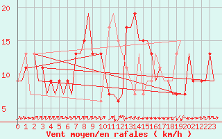 Courbe de la force du vent pour Catania / Fontanarossa
