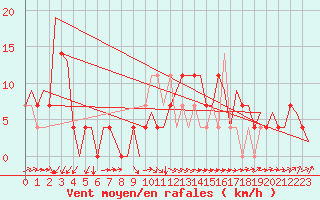 Courbe de la force du vent pour Jonkoping Flygplats