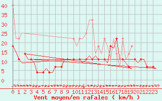 Courbe de la force du vent pour Muenster / Osnabrueck