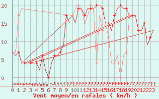 Courbe de la force du vent pour Menorca / Mahon