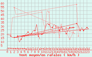 Courbe de la force du vent pour Bari / Palese Macchie