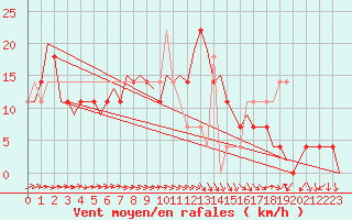 Courbe de la force du vent pour Wunstorf