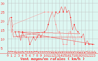 Courbe de la force du vent pour Shannon Airport