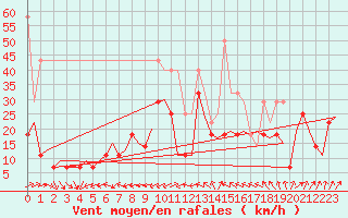 Courbe de la force du vent pour Bonn (All)