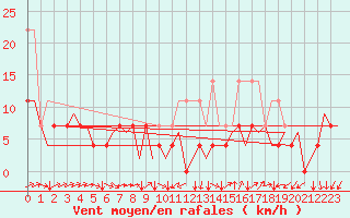 Courbe de la force du vent pour Hagshult