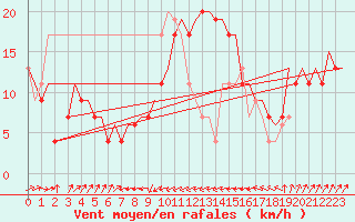 Courbe de la force du vent pour Bari / Palese Macchie