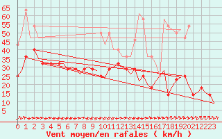 Courbe de la force du vent pour Kristiansund / Kvernberget