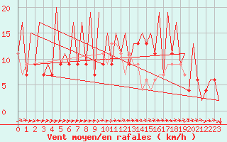 Courbe de la force du vent pour Huesca (Esp)
