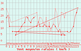 Courbe de la force du vent pour Platform P11-b Sea