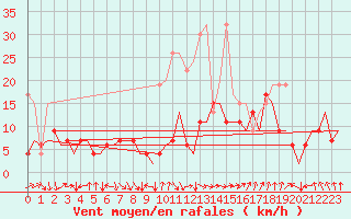Courbe de la force du vent pour Zurich-Kloten