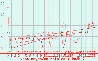 Courbe de la force du vent pour Trondheim / Vaernes